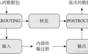 运维——Linux防火墙iptables语法详解