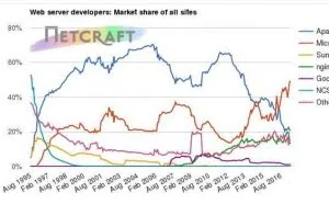1个月，4800万个网站关闭