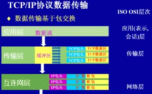 网络协议——TCP的三次握手建立连接，四次握手释放连接