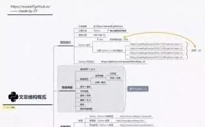 超级干货 15张脑图看懂 Python 编程核心知识体系