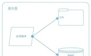 大型网站系统架构的演化