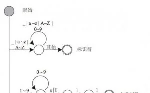 大前端开发者需要了解的基础编译原理和语言知识