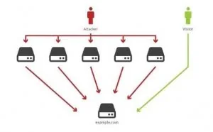 DDos 攻防史：黑洞是最终的手段么？