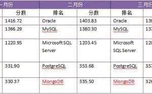 数据库大盘点：MySQL似乎已撼动Oracle霸主地位！