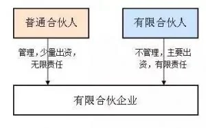 企业绝对控股的两种形式：有限合伙持股+AB股（附案例）