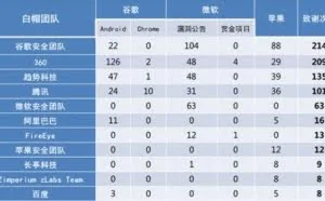 2017上半年“白帽”黑客排行榜：3TAB排名全球前十