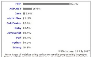 PHP被82.7%的网站使用，ASP.NET占15%，Java占2.6%