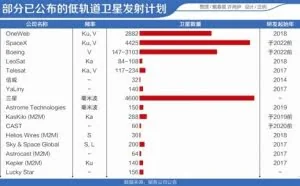 互联网“太空竞赛”：中国版One Web加码低轨卫星