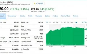 百度股价大涨9%创两年多新高市值仍只有腾讯阿里两成