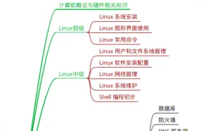 Linux系统值得一看的学习方法及路线图