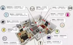 90后最喜欢用的智能家居top10，真的太炫酷了！