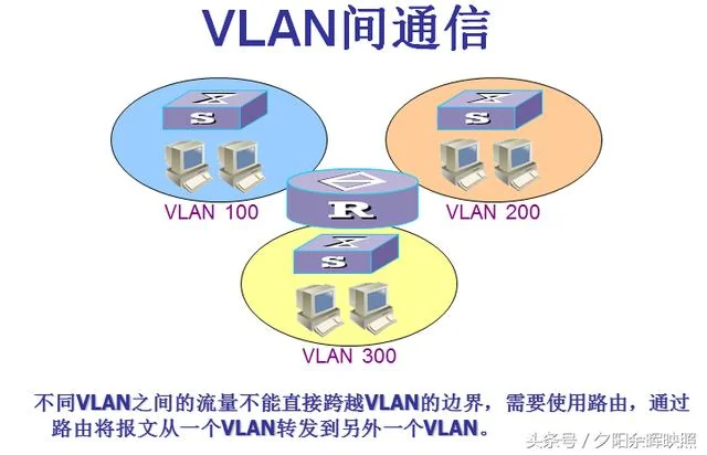 VLAN及交换机分类简单配置