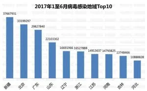 Linux病毒呈爆发式增长——2017年上半年中国网络安全报告