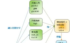字符编码发展史和密码算法那些事儿