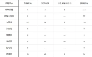 揭秘虚假招聘：网络招聘从未因虚假信息被判罚