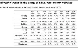 选Ubuntu还是CentOS，别纠结了，用CentOS吧