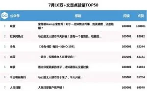 归来后的咪蒙更火了？7月23866篇10万+告诉你答案
