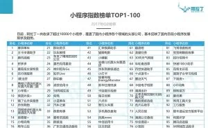 第一份微信小程序TOP100出炉 摩拜单车高居榜首