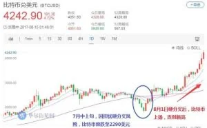 势不可挡？比特币升破4300美元、逼近29000元