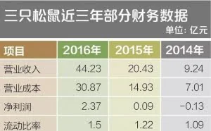5年圈粉1229万，3年营收上涨到44.2亿，三只松鼠只用了两招