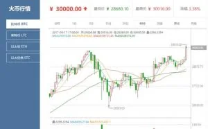 火币网比特币价格突破30000万 创历史新高