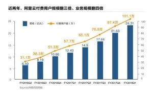 阿里云付费用户破100万 用户规模亚洲最大