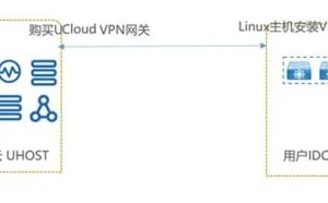 两步教你利用VPN进行混合云架构连通