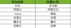 74个物联网平台图谱