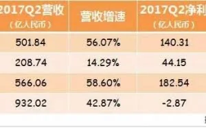 7张图看清BATJ最新财报，究竟谁最牛？