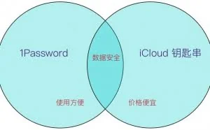 iOS 11 升级后的 iCloud 钥匙串，能够替代 1Password 吗？