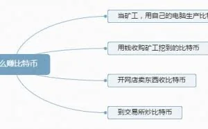 一文读懂比特币产生原理、运行方式、特点、区块链等