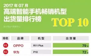 7月手机畅销排行出炉 OPPO第一小米第十名