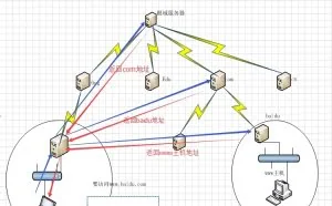公开课1214:配置DNS服务在企业中的应用(中)