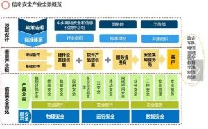 信息安全这个行业怎么样？职业发展前景如何？