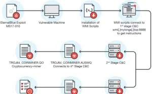 CoinMiner：利用永恒之蓝扩散的挖矿病毒