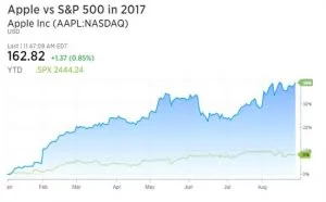 iPhone 8被看好，苹果股价创新高市值8400亿美元