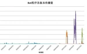 悄然崛起的挖矿机僵尸网络：打服务器挖价值百万门罗币