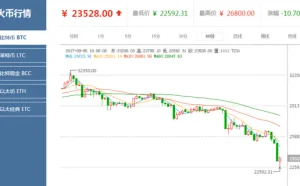 比特币持续暴跌：四天时间跌去近万元 跌幅高达30%