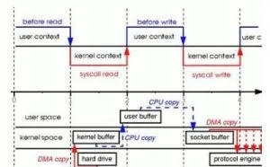浅谈 Linux下的零拷贝机制