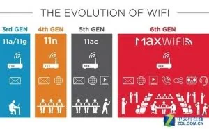 第6代WiFi终走近 802.11ax让无线鸟枪换炮