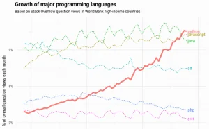 Python 是增长最快的主流编程语言