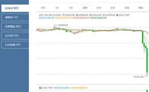 消息称中国比特币交易平台全部关闭，比特币大跌超20%