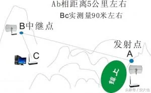 用TP-Link无线路由器照样能蹭到5000米外的无线WiFi热点组网