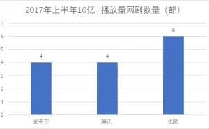 付费模式崛起，圈粉成重中之重，优酷在三巨头中做对了什么