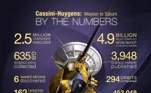 卡西尼即将完成土星的探测任务