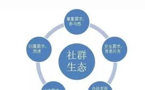 互联网掘金的下一个风口“社群营销”！