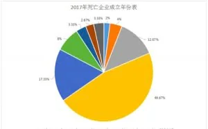 2017中国创新创业报告：今年已有150家创业企业死亡（附名单）