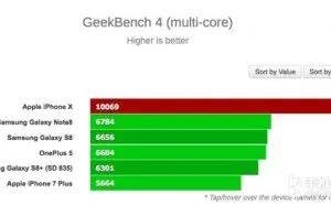 A11太残暴 iPhone X跑分碾爆一切机皇