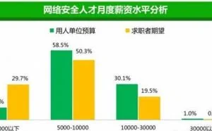 都是干网络安全的，为什么有的月薪3万，而有的只有3千？