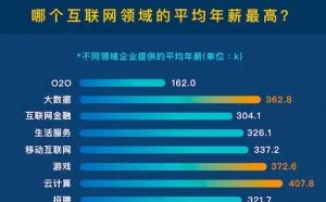 最新的互联网薪酬水平，你敢看吗？
